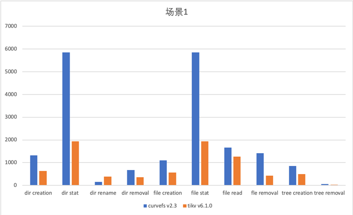 1020-curvefs-vs-tikv-1 3